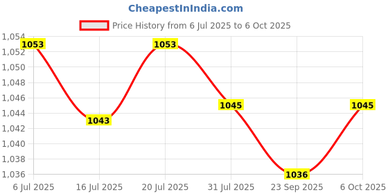 amazon.in My Sutra ® Waterproof Water Sensor Alarm Water Leakage Alarm Sink Bath Overflow Alarm Price History Graph from 6 Jul 2025 to 6 Oct 2025