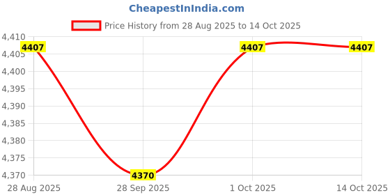 amazon.in My Sutra ® Winter Heated Gloves Heating Warmer Gloves Hand Warmer Breathable for Skiing Price History Graph from 28 Aug 2025 to 13 Oct 2025