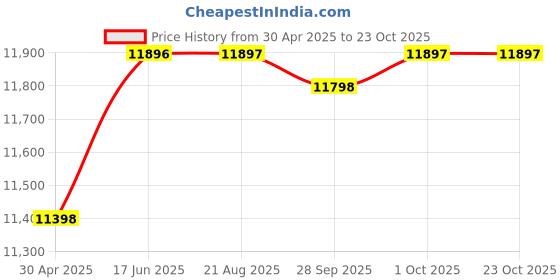 amazon.in ilsmysutra My Sutra ® Women Men Sports Cycling Shoes Bike Biking Running Hiking Sneaker 38 ilsmysutra Price History Graph from 30 Apr 2025 to 23 Oct 2025
