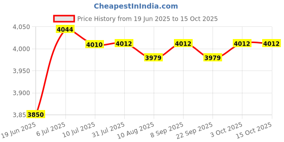 amazon.in My Sutra Soil Tester Green Temperature and Humidity Meter for Farm House Plant Indoor|Moisture & pH Meters Price History Graph from 19 Jun 2025 to 15 Oct 2025
