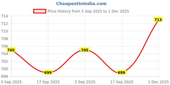 amazon.in my swag USA Graphic Print Cotton Loungewear Set, T-Shirt and Pants, Casual Comfort Wear my swag Price History Graph from 5 Sep 2025 to 1 Dec 2025