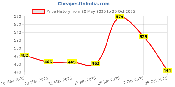 amazon.in my swag Womens A-Line Maxi Dress Timeless Soft Stylish & Comfortable Dress for Women & Girls my swag Price History Graph from 20 May 2025 to 25 Oct 2025