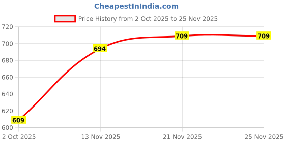 amazon.in my swag Womens Casual Co Ord Set Half T-Shirt & Shorts Printed Cord Set for Womens & Girls my swag Price History Graph from 2 Oct 2025 to 24 Nov 2025