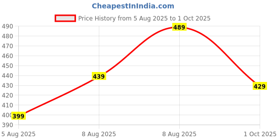 amazon.in my swag Women's Csaual Shorts my swag Price History Graph from 5 Aug 2025 to 1 Oct 2025