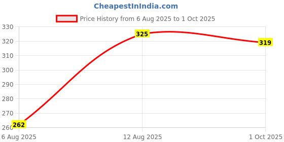 amazon.in my swag Women's Floral Print Daily Use Casual Outdoor Shorts with 2 Pockets my swag Price History Graph from 6 Aug 2025 to 1 Oct 2025