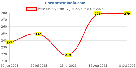amazon.in my swag Women's Floral Print Sleeveless Jumpsuits, Daisy Pattern, Elastic Waist with Pockets my swag Price History Graph from 12 Jun 2025 to 7 Oct 2025