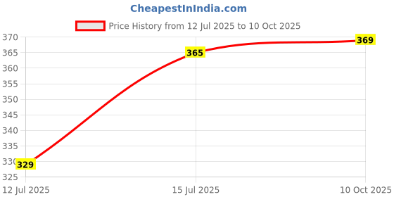 amazon.in my swag Women's Floral Print Sleeveless Summer Short Jumpsuit my swag Price History Graph from 12 Jul 2025 to 10 Oct 2025