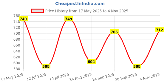 amazon.in my swag My SwagWomen's Cotton Loungewear Set, T-Shirt and Pants Coordinates, Casual Wear my swag Price History Graph from 17 May 2025 to 4 Nov 2025