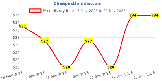 amazon.in myaddiction 1 Pair Bra Insert Pads Enhancer Removable Breathable Sports Bikini White Clothing Shoes & Accessories | Womens Clothing | Intimates & Sleep | Breast Forms Enhancers myaddiction Price History Graph from 18 May 2025 to 19 Nov 2025