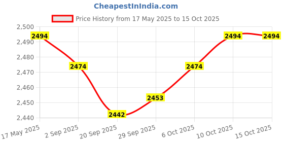 amazon.in myaddiction 1 Pair New Silicone Inserts Push Up Pads Breast Enhancer New Gel Bra Size 2 Complexion Clothing Shoes & Accessories | Womens Clothing | Intimates & Sleep | Breast Forms Enhancers myaddiction Price History Graph from 17 May 2025 to 10 Oct 2025