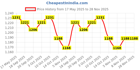 amazon.in myaddiction 1 Pair Silicone Bra Inserts Pads Push up Sticky Bra Cups Swimsuit for Sports L Transparent Clothing Shoes & Accessories | Womens Clothing | Intimates & Sleep | Breast Forms Enhancers myaddiction Price History Graph from 17 May 2025 to 28 Nov 2025