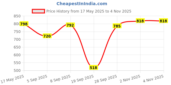 amazon.in MYADDICTION 1 Pc Ceiling Lamp/Pendant Light Holder for E27 Screw-Type Bulb Light Black Price History Graph from 17 May 2025 to 3 Nov 2025