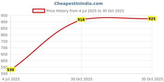 amazon.in MYADDICTION 1 Piece High Speed Steel 1/2 Drill Straight Shank Twist Metal Drill Bit 15mm Price History Graph from 4 Jul 2025 to 30 Oct 2025