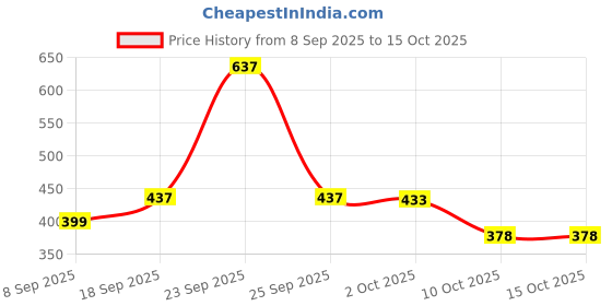 amazon.in MYADDICTION 1 Piece Telephone Phone Extension Cord Landline Flash Cable Line Jack RJ45 to RJ11, 245mm Price History Graph from 8 Sep 2025 to 14 Oct 2025