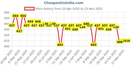 amazon.in myaddiction 1 Piece Telephone Phone Extension Cord Landline Flash Cable Line Jack RJ45 to RJ11, 245mm | Cords, Jacks & Plugs myaddiction Price History Graph from 24 Apr 2025 to 23 Nov 2025