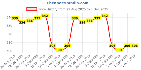 amazon.in myaddiction 1 Set 1 Hook 3 Rows Bra Extenders Elastic Stretchy Bra Strap Extension Nude Clothing Shoes & Accessories | Womens Clothing | Intimates & Sleep | Breast Forms Enhancers myaddiction Price History Graph from 29 Aug 2025 to 5 Dec 2025