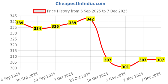amazon.in myaddiction 1 Set 1 Hook 3 Rows Bra Extenders Elastic Stretchy Bra Strap Extension White Clothing Shoes & Accessories | Womens Clothing | Intimates & Sleep | Breast Forms Enhancers myaddiction Price History Graph from 6 Sep 2025 to 5 Dec 2025