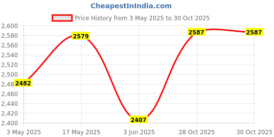 amazon.in MYADDICTION 1 Set Pillows Latch Hook Kits Material Package for Beginners Flower and Bird Price History Graph from 3 May 2025 to 30 Oct 2025