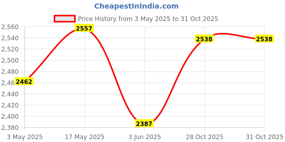 amazon.in MYADDICTION 1 Set Pillows Latch Hook Kits Material Package for Beginners Giraffe Price History Graph from 3 May 2025 to 31 Oct 2025