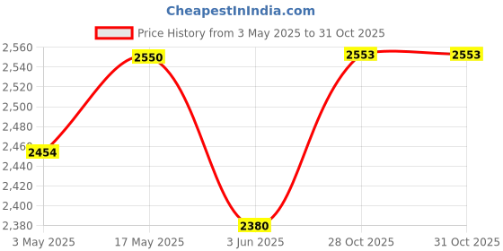 amazon.in MYADDICTION 1 Set Pillows Latch Hook Kits Material Package for Beginners Sunflower Price History Graph from 3 May 2025 to 31 Oct 2025