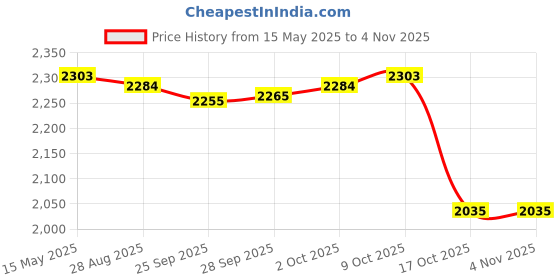 amazon.in MYADDICTION 10 Colors Micro Velvet Bed Runner Delicate Bedding 45 x 180cm Rose Red Price History Graph from 15 May 2025 to 3 Nov 2025