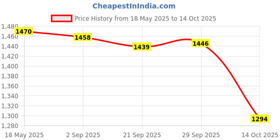 amazon.in MYADDICTION 10 Pieces 8 Pin to 2X 8 Pin (6+2) Pci Express Power Adapter Y-Splitter Cable Computers/Tablets & Networking | Computer Cables & Connectors | Power Cables & Connectors Price History Graph from 18 May 2025 to 14 Oct 2025