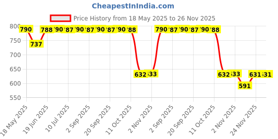 amazon.in MYADDICTION 10 Pieces Nail Display Stand Holder Nail Art Showing Holder for Salon Home Price History Graph from 18 May 2025 to 24 Nov 2025