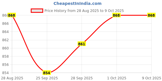 amazon.in MYADDICTION 10 x Model Street Lamp Lights Single Head for Model Train Layout Scenery Toys & Hobbies | Model Railroads & Trains | Z Scale | Other Z Scale Price History Graph from 28 Aug 2025 to 8 Oct 2025