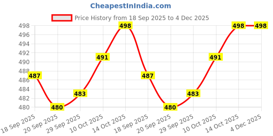 amazon.in MYADDICTION 100 Pieces Silicon Power Transistor Kit 13001 TO-92 300mA Price History Graph from 18 Sep 2025 to 4 Dec 2025