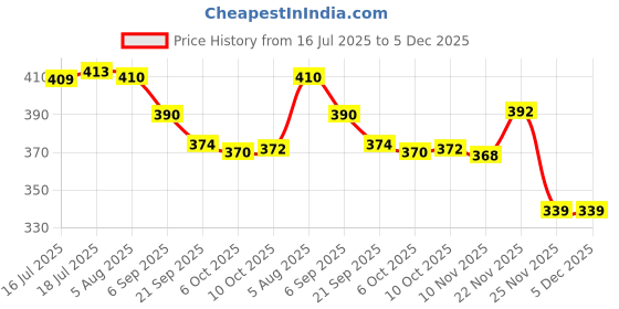 amazon.in MYADDICTION 100pcs Invisible Double Eyelid Eyeliner Stickers Tapes Strips Eye Makeup Price History Graph from 16 Jul 2025 to 5 Dec 2025