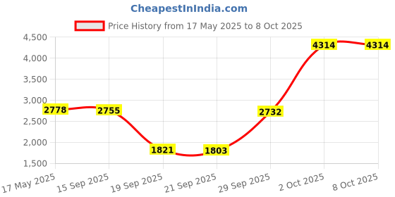 amazon.in MYADDICTION 1080 Wireless WiFi Mobile Phone Screen TV Adapter HDMI Mirror Display Dongle | TV Video & Home Audio | Internet & Media Streamers | consumerelectronics Price History Graph from 17 May 2025 to 7 Oct 2025