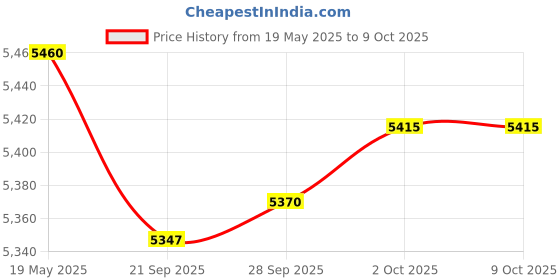 amazon.in MYADDICTION 1080P Full HD HDMI Media Player AV VGA RMVB MKV SD USB JPEG US Plug | TV Video & Home Audio | Internet & Media Streamers | consumerelectronics Price History Graph from 19 May 2025 to 9 Oct 2025