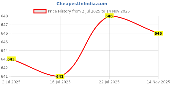 amazon.in myaddiction 10G Empty DIY Makeup Loose Powder Case Cosmetic Blush Container Pink L myaddiction Price History Graph from 2 Jul 2025 to 14 Nov 2025