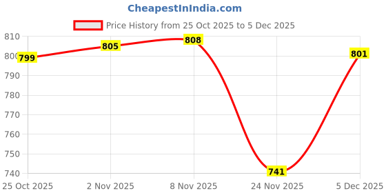 amazon.in myaddiction 10Pcs 20ml Empty Cosmetic Soft Tubes Eye Gel Cream Container Squeeze Bottles myaddiction Price History Graph from 25 Oct 2025 to 4 Dec 2025