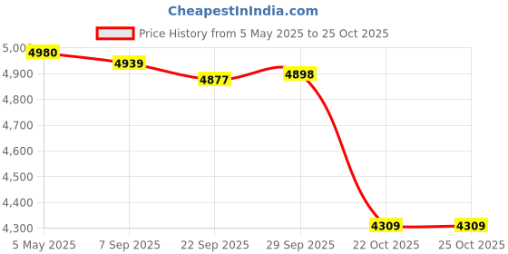 amazon.in MYADDICTION 10Pcs Garden Border Edging with Stakes Flower Bed Fencing for Tree Yard Lawn Black Price History Graph from 5 May 2025 to 22 Oct 2025