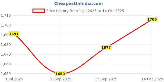 amazon.in MYADDICTION 10x Fruit Tree Branch Limb Spreaders for Potted Plants Pear Fruit Trees Price History Graph from 1 Jul 2025 to 14 Oct 2025
