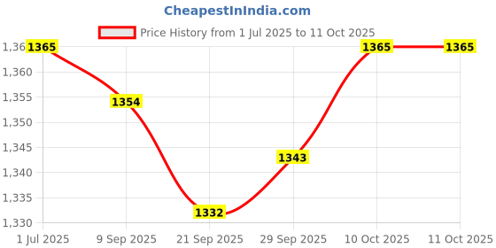 amazon.in MYADDICTION 10x Fruit Tree Branch Limb Spreaders for Potted Plants Pear Fruit Trees Price History Graph from 1 Jul 2025 to 10 Oct 2025