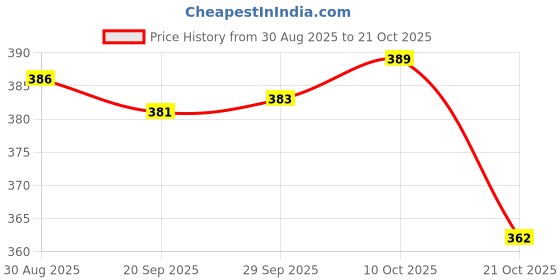amazon.in myaddiction 10x Invisible Nipple Pasties Cover Bra Self Adhesive Sticker Heart SilverClothing Shoes & Accessories | Womens Clothing | Intimates & Sleep | Breast Forms Enhancers myaddiction Price History Graph from 30 Aug 2025 to 21 Oct 2025