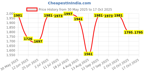 amazon.in MYADDICTION 10X Magnifying Makeup Mirror Magnification LED Light Cosmetic Mirror Style 1 Price History Graph from 30 May 2025 to 16 Oct 2025