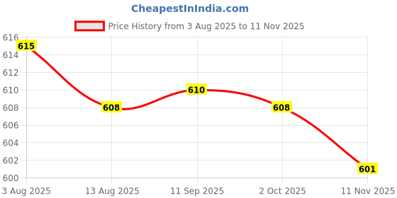 amazon.in MYADDICTION 10x Motorcycle Rubber Grommets Bolt For Honda Yamaha Suzuki Kawasaki Fairing Price History Graph from 3 Aug 2025 to 11 Nov 2025