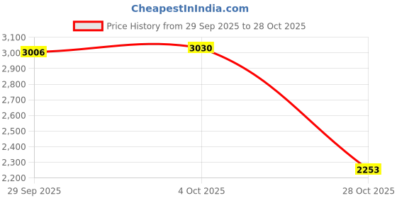 amazon.in MYADDICTION 10xAdjustable Leather Shoulder Bag Strap Belt Replacement Lobster Clasps Black myaddiction Price History Graph from 29 Sep 2025 to 28 Oct 2025