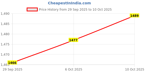 amazon.in MYADDICTION 10xCrossbody Bag Shoulder Bag Handbag Handle Replacement Chain Strap Silver Price History Graph from 29 Sep 2025 to 10 Oct 2025