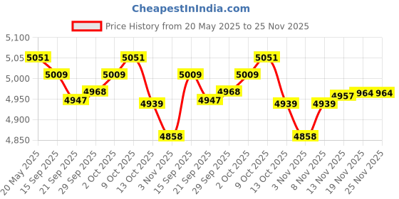 amazon.in MYADDICTION 12Mp Hunting Trail Camera Waterproof Wildlife Night Vision Cam Camouflage Sporting Goods | Hunting | Game & Trail Cameras Price History Graph from 20 May 2025 to 25 Nov 2025
