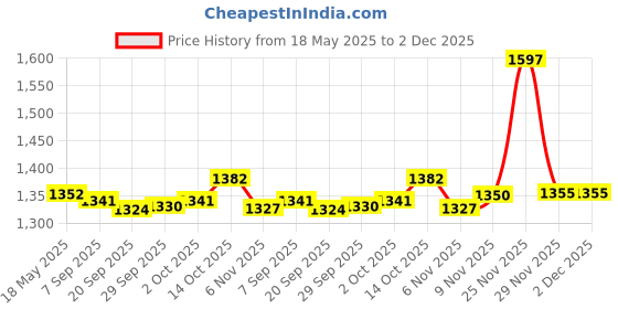 amazon.in MYADDICTION 12V Digital Motorcycle Speed Meter Sensor Wire Spare Parts Direct Replaces myaddiction Price History Graph from 18 May 2025 to 2 Dec 2025