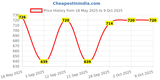 amazon.in MYADDICTION 12V Motorcycle Speedometer Cable Sensor Case Digital Odometer 85cm myaddiction Price History Graph from 18 May 2025 to 8 Oct 2025