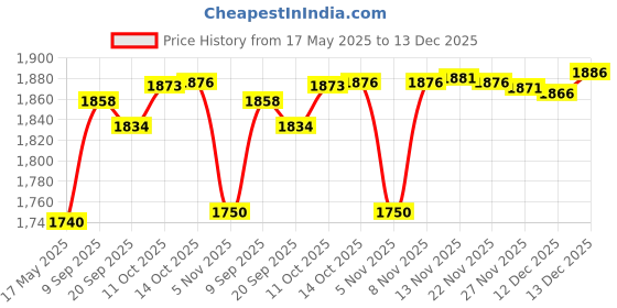 amazon.in MYADDICTION 12V Universal Motorcycle 0-1300 RPM Tachometer Tacho Gauge for Yamaha myaddiction Price History Graph from 17 May 2025 to 13 Dec 2025