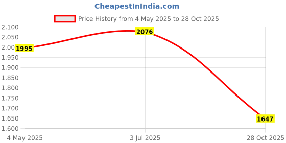 amazon.in MYADDICTION 12x Plant Bell Covers Winter Vegetable Greenhouse from Animal Garden Cloches Clear with Lids Price History Graph from 4 May 2025 to 28 Oct 2025