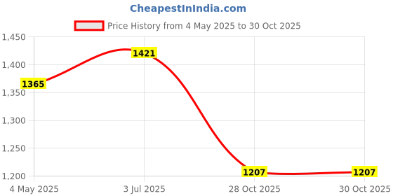 amazon.in MYADDICTION 12x Plant Bell Covers Winter Vegetable Greenhouse from Animal Garden Cloches Clear Without Lids Price History Graph from 4 May 2025 to 28 Oct 2025