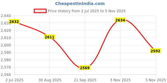 amazon.in MYADDICTION 13 inch Self Closing Gate Door Spring Adjustable Tension Black for Indoor Price History Graph from 2 Jul 2025 to 5 Nov 2025