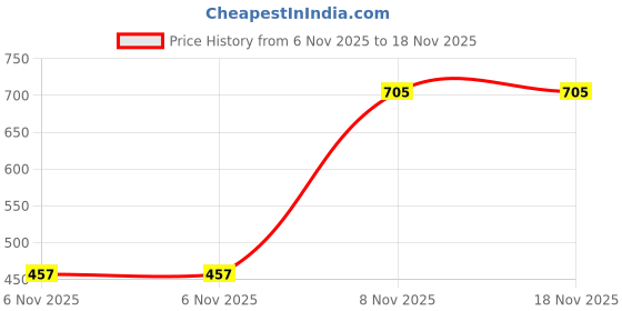 amazon.in MYADDICTION 13T 428 Chain/Pitch Front Sprocket Cog Pit/Trail/Dirt bike ATV Quad 17mm Price History Graph from 6 Nov 2025 to 17 Nov 2025